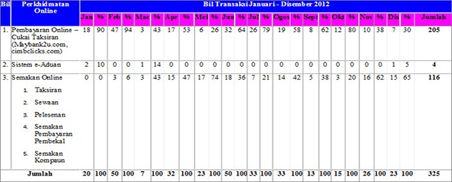 Online Services Report